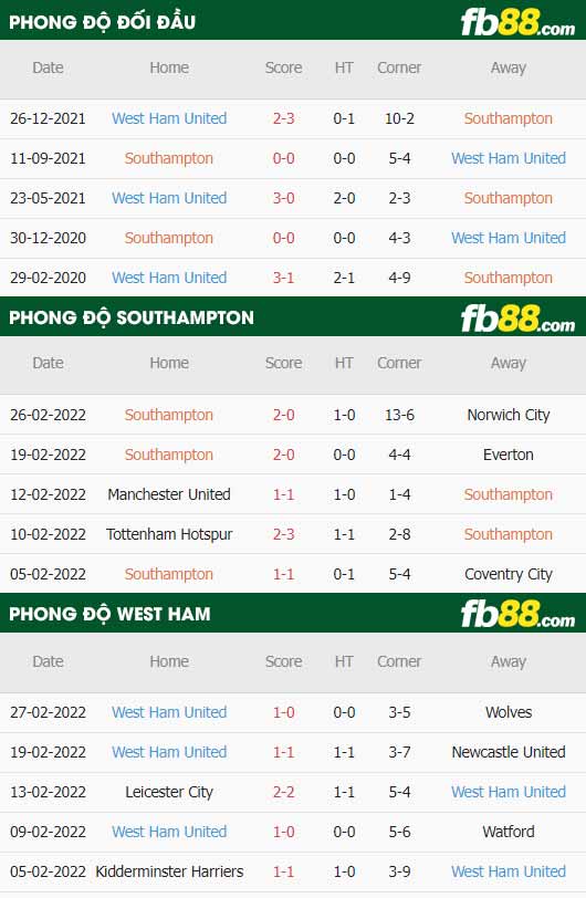 fb88-soi kèo Southampton vs West Ham