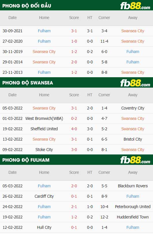 fb88-soi kèo Swansea vs Fulham