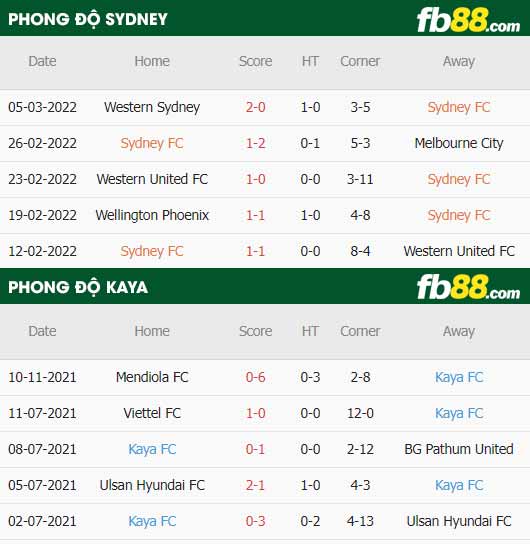 fb88-thông số trận đấu Sydney FC vs Kaya FC