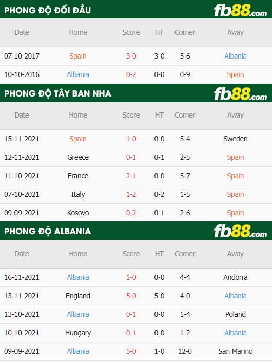 fb88-thông số trận đấu Tay Ban Nha vs Albania