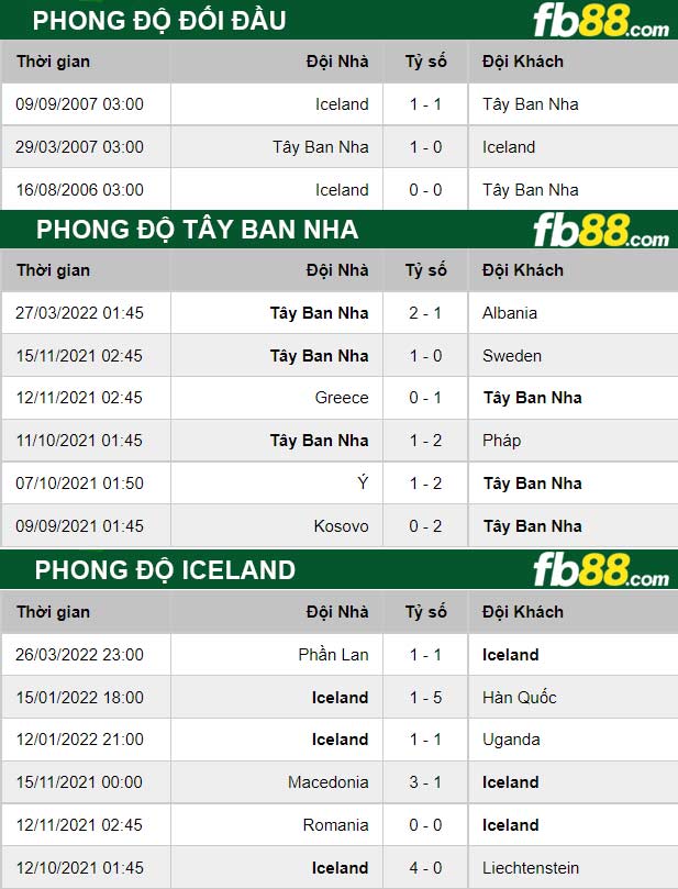 Fb88 thông số trận đấu Tây Ban Nha vs Iceland