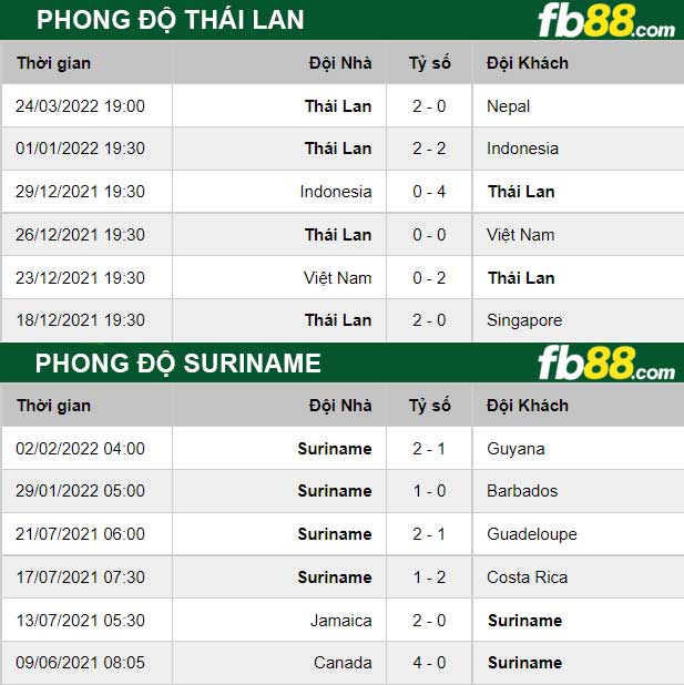 Fb88 thông số trận đấu Thai Lan vs Suriname