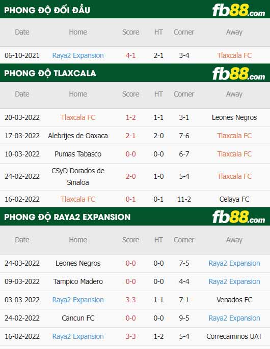 fb88-thông số trận đấu Tlaxcala vs Raya2 Expansion