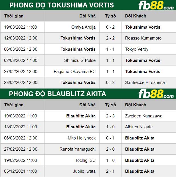 Fb88 thông số trận đấu Tokushima Vortis vs Blaublitz Akita