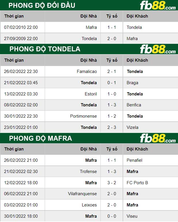 Fb88 thông số trận đấu Tondela vs Mafra
