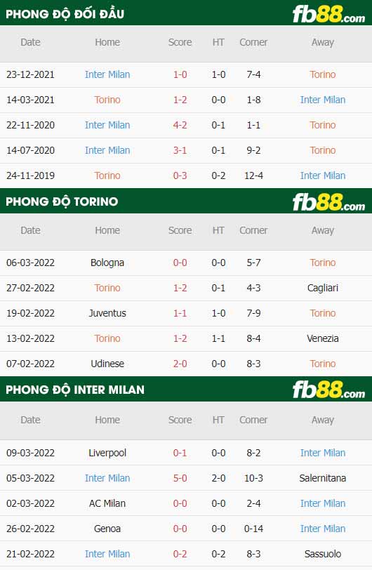 fb88-thông số trận đấu Torino vs Inter Milan