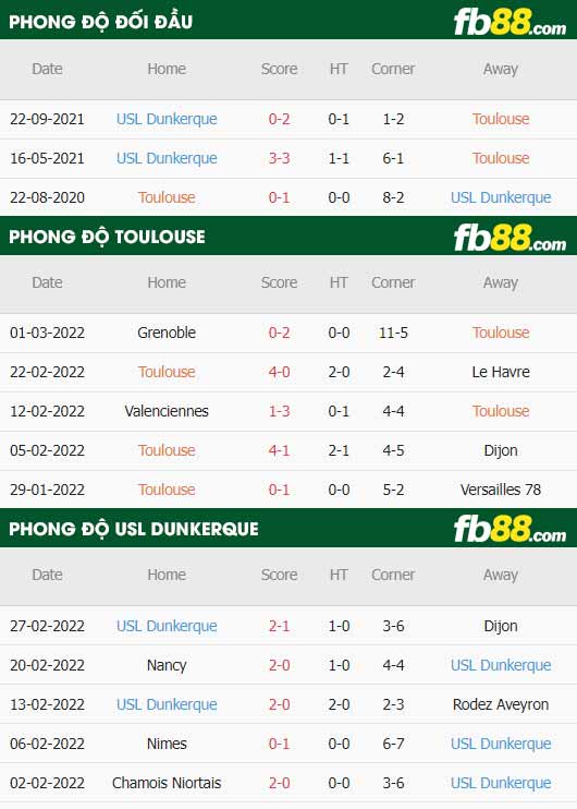 fb88-thông số trận đấu Toulouse vs USL Dunkerque