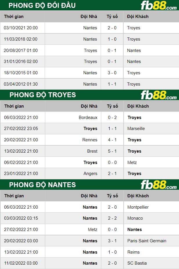 Fb88 thông số trận đấu Troyes vs Nantes