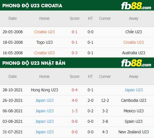 fb88-thông số trận đấu U23 Croatia vs U23 Nhat Ban