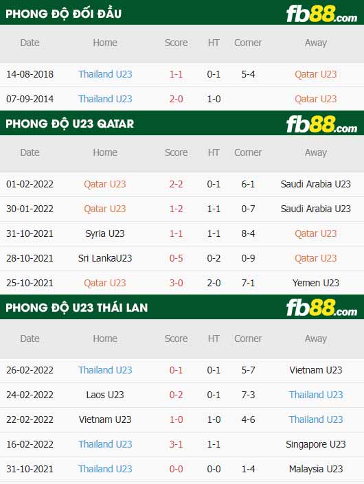 fb88-thông số trận đấu U23 Qatar vs U23 Thai Lan