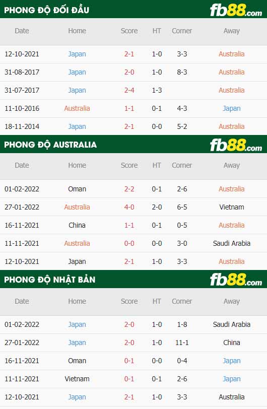fb88-thông số trận đấu Uc vs Nhat Ban