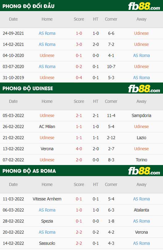 fb88-thông số trận đấu Udinese vs Roma