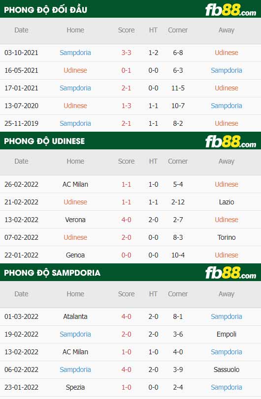 fb88-thông số trận đấu Udinese vs Sampdoria