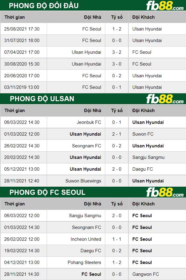 Fb88 thông số trận đấu Ulsan vs FC Seoul