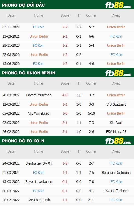 fb88-thông số trận đấu Union Berlin vs Koln