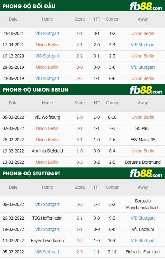 fb88-thông số trận đấu Union Berlin vs Stuttgart