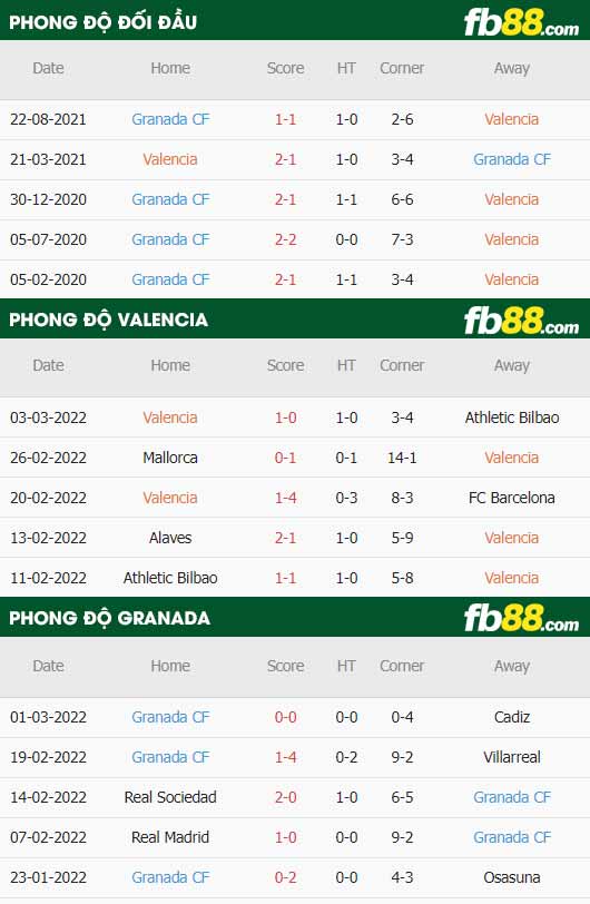 fb88-thông số trận đấu Valencia vs Granada