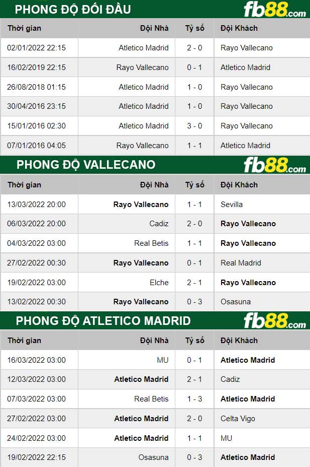 Fb88 thông số trận đấu Vallecano vs Atletico Madrid