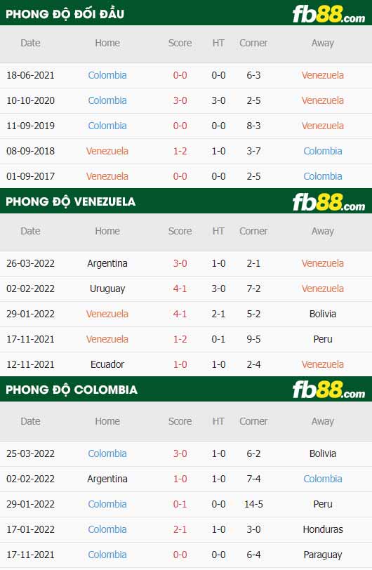 fb88-thông số trận đấu Venezuela vs Colombia