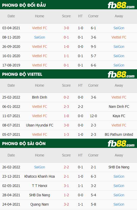 fb88-thông số trận đấu Viettel vs Sai Gon FC