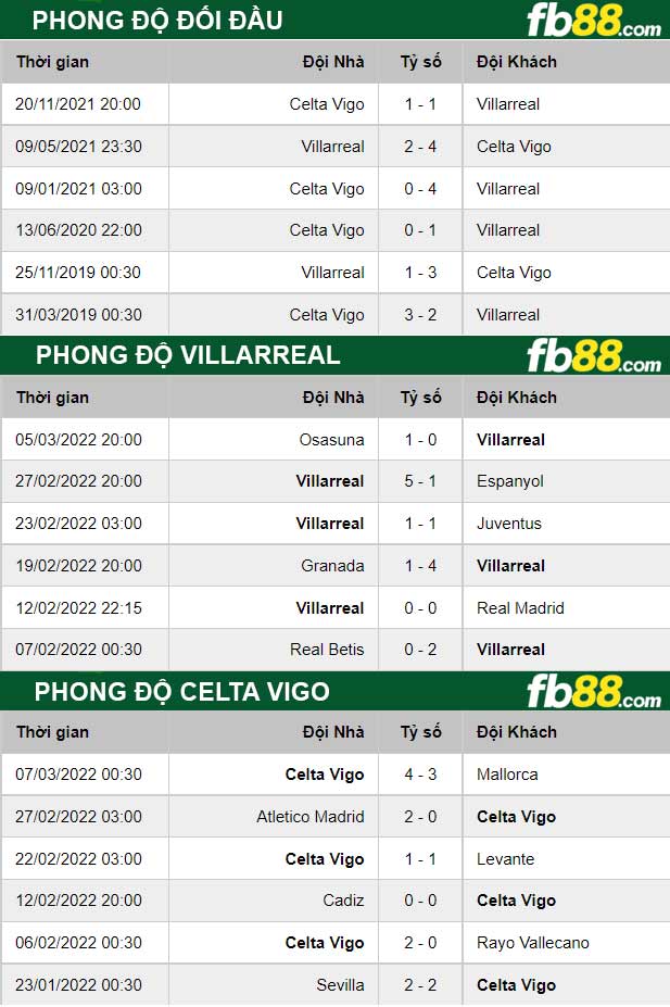 Fb88 thông số trận đấu Villarreal vs Celta Vigo