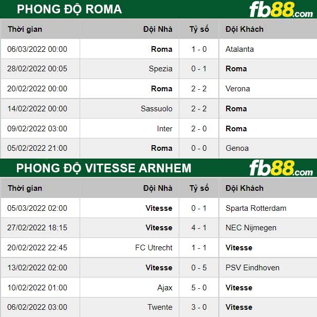 Fb88 thông số trận đấu Vitesse Arnhem vs Roma