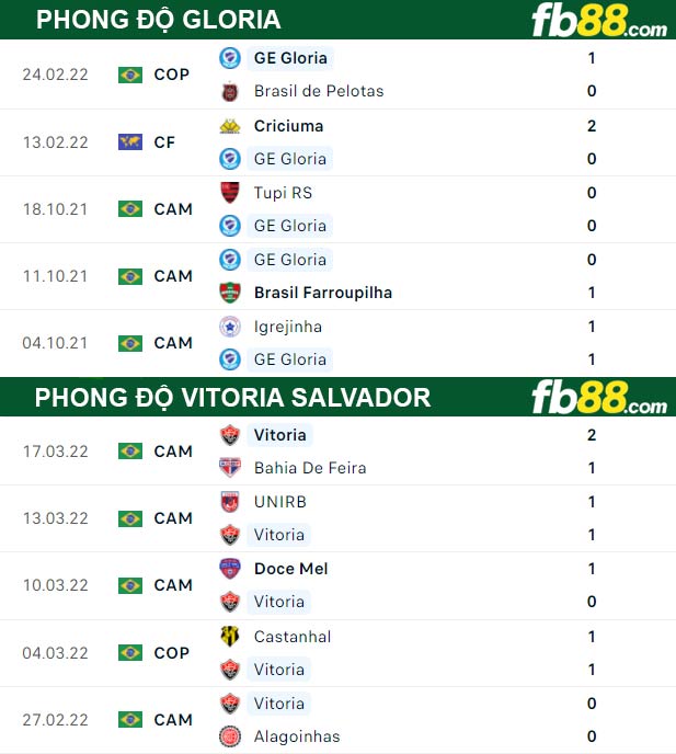 Fb88 thông số trận đấu Vitoria Salvador vs Gloria