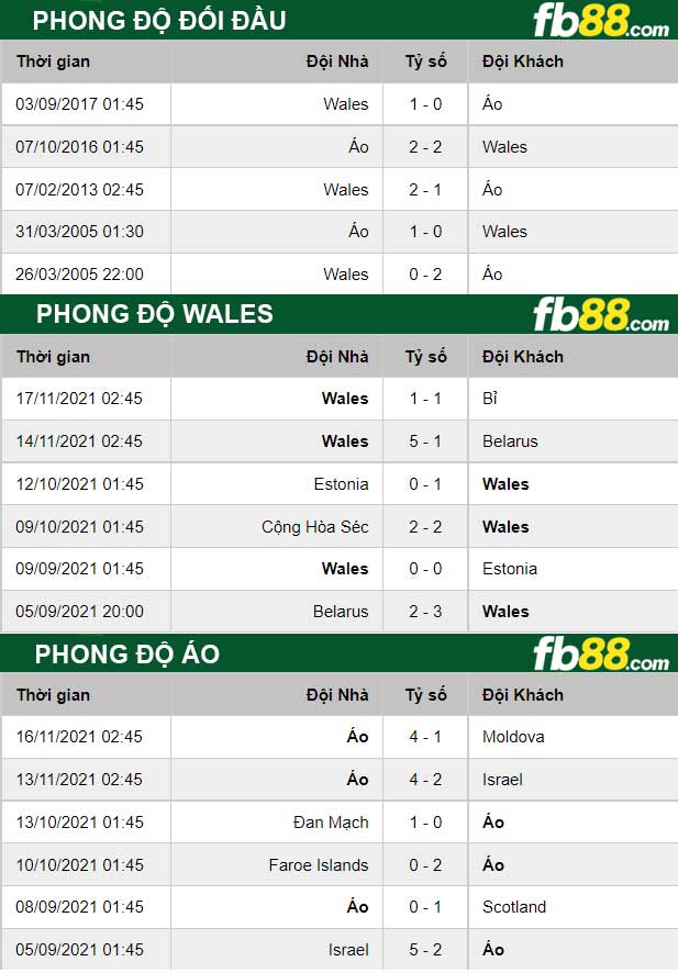 Fb88 thông số trận đấu Wales vs Áo