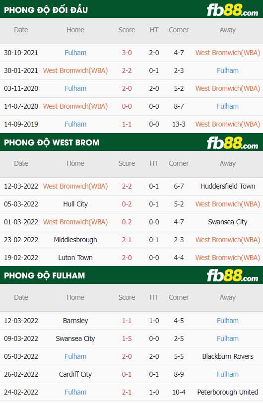fb88-thông số trận đấu West Brom vs Fulham