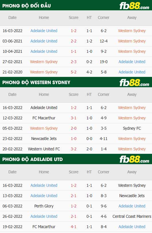 fb88-thông số trận đấu Western Sydney vs Adelaide Utd