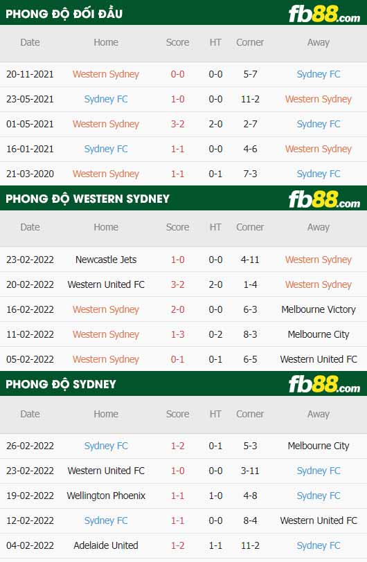 fb88-thông số trận đấu Western Sydney vs Sydney FC