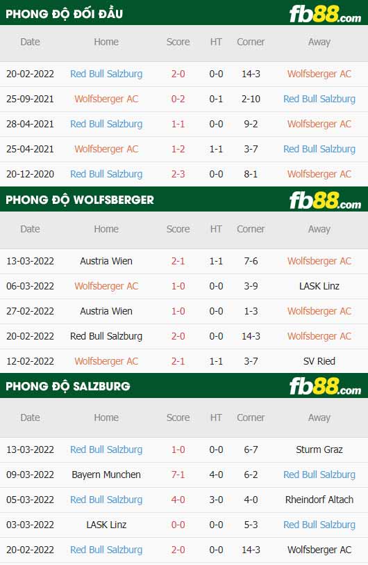 fb88-thông số trận đấu Wolfsberger vs Salzburg