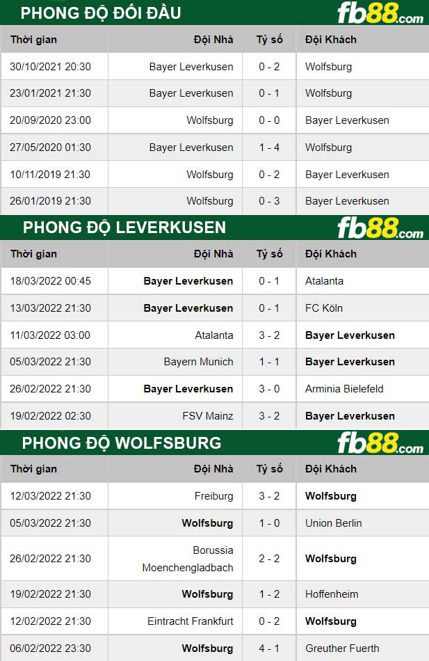 Fb88 thông số trận đấu Wolfsburg vs Leverkusen