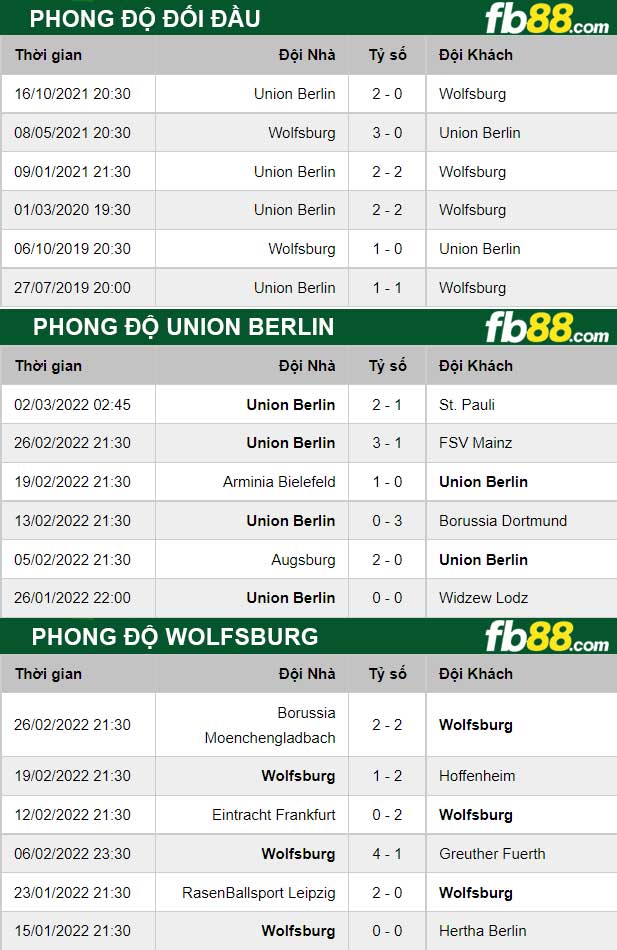 Fb88 thông số trận đấu Wolfsburg vs Union Berlin