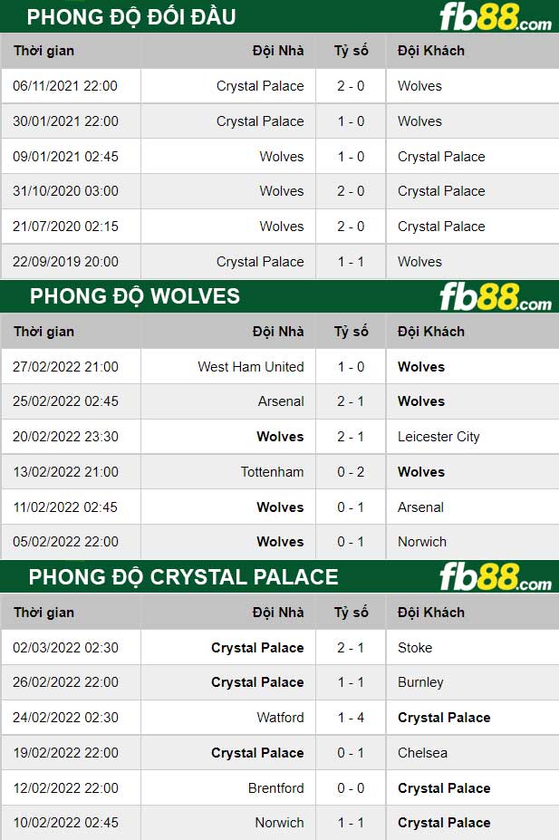 Fb88 thông số trận đấu Wolves vs Crystal Palace