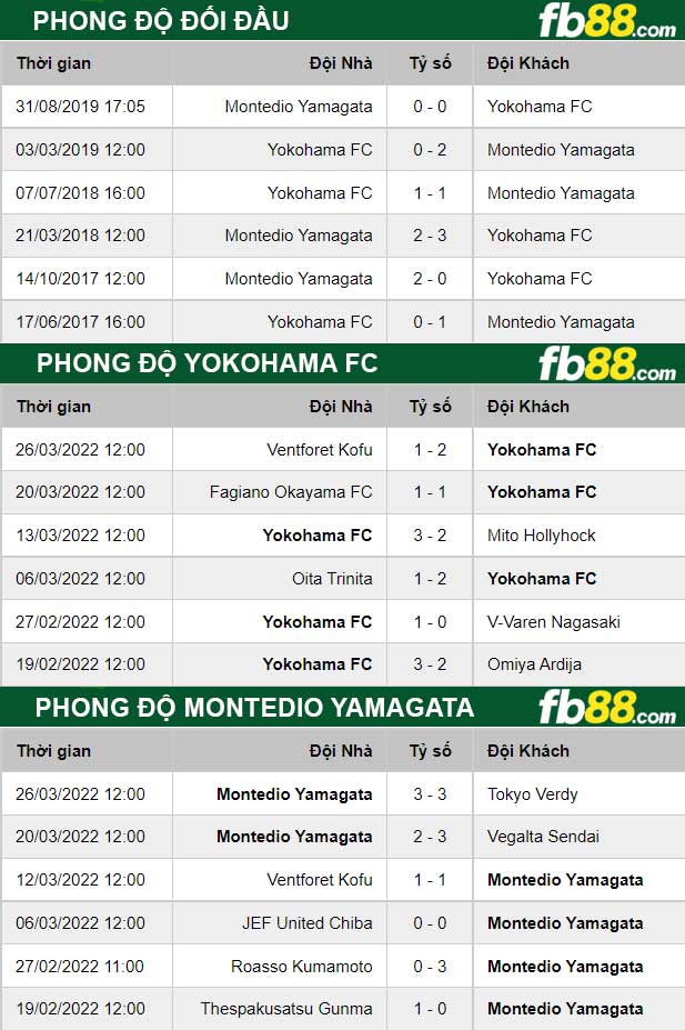 Fb88 thông số trận đấu Yokohama FC vs Montedio Yamagata