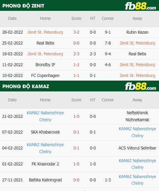 fb88-thông số trận đấu Zenit vs Kamaz