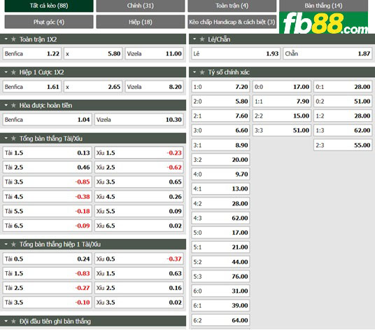 Fb88 tỷ lệ kèo trận đấu Benfica vs Vizela