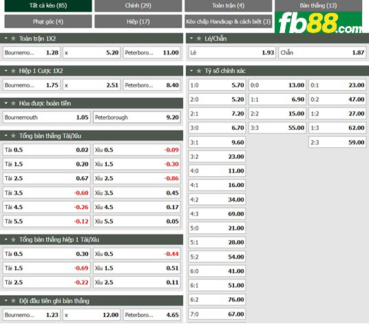 Fb88 tỷ lệ kèo trận đấu Bournemouth vs Peterborough