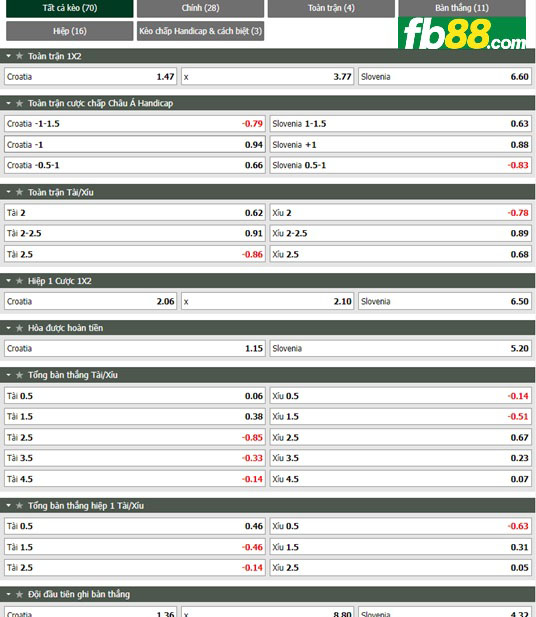 Fb88 tỷ lệ kèo trận đấu Croatia vs Slovenia