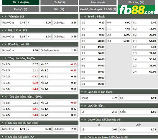 Fb88 tỷ lệ kèo trận đấu Godoy Cruz vs Independiente