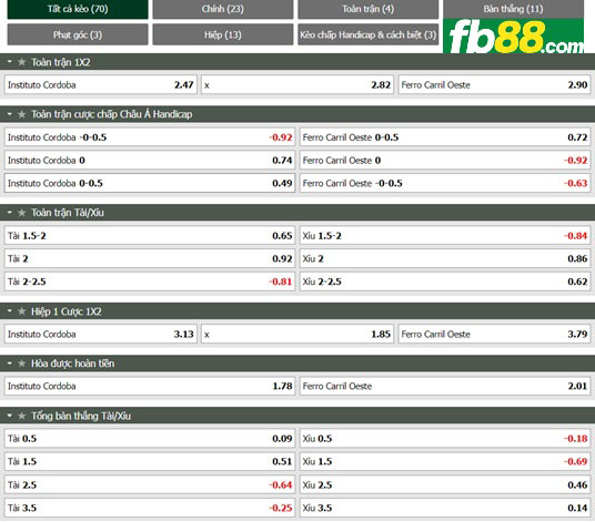 Fb88 tỷ lệ kèo trận đấu Instituto Cordoba vs Ferro Carril Oeste