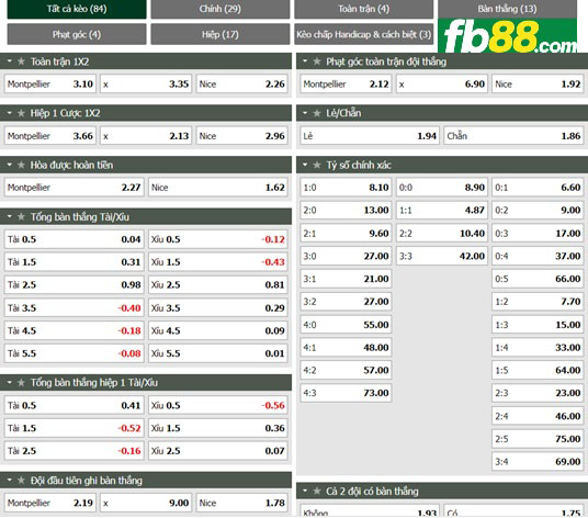 Fb88 tỷ lệ kèo trận đấu Montpellier vs Nice
