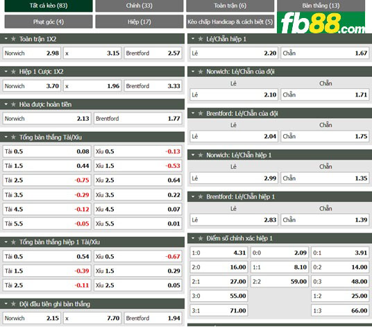 Fb88 tỷ lệ kèo trận đấu Norwich vs Brentford