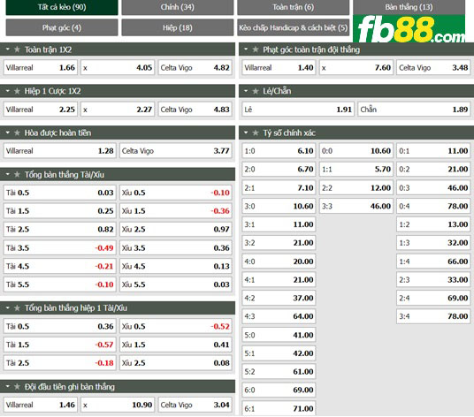 Fb88 tỷ lệ kèo trận đấu Villarreal vs Celta Vigo