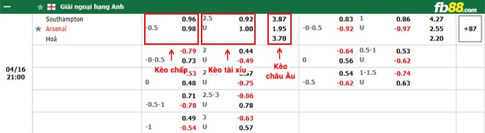 fb88-bảng kèo trận đấu Southampton vs Arsenal