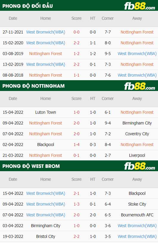 fb88-thông số trận đấu Nottingham Forest vs West Brom