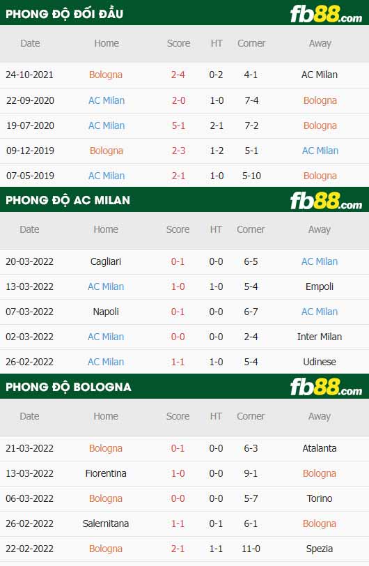 fb88-thông số trận đấu AC Milan vs Bologna