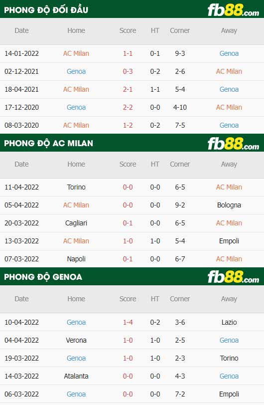 fb88-thông số trận đấu AC Milan vs Genoa