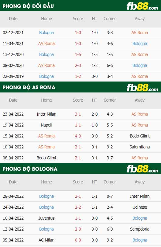 fb88-thông số trận đấu AS Roma vs Bologna